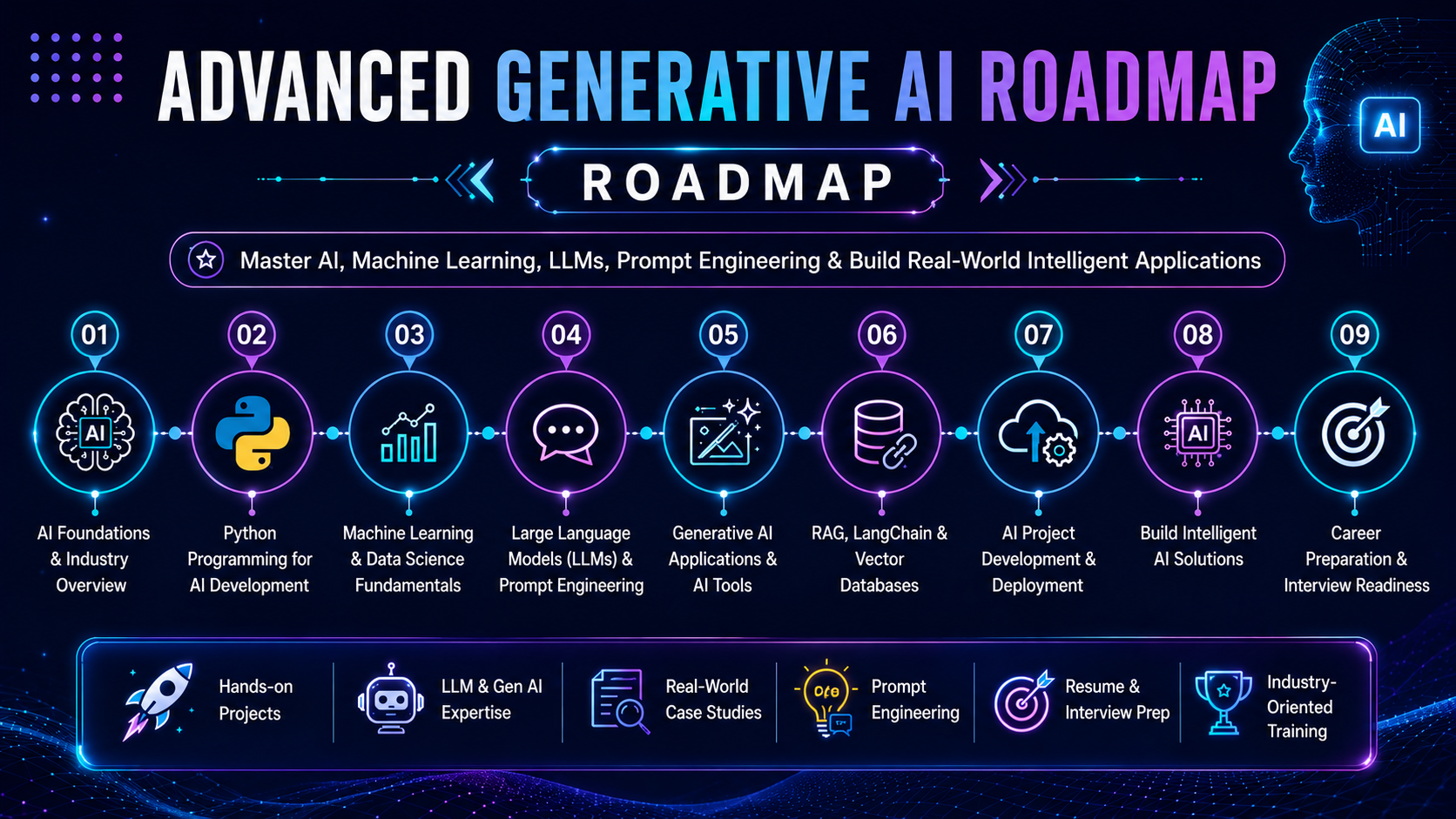 Generative AI Roadmap - Learn AI Fundamentals to Apply for Generative AI Roles